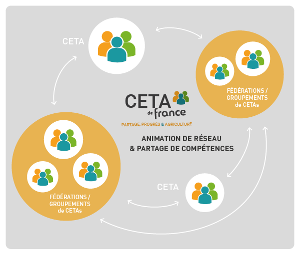 CETA de France : animation de réseau et partage de compétences